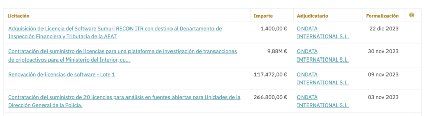 España tiene varios contratos con Ondata International para inspeccionar transacciones con criptomonedas. 